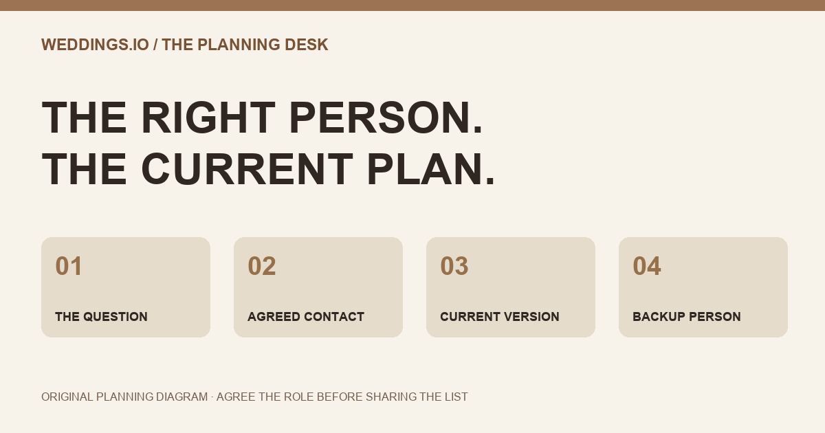 Original planning diagram connecting a question, an agreed contact, the current plan and a backup.