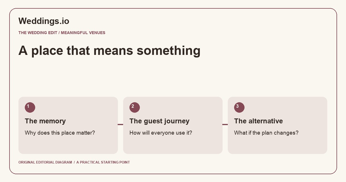 Original planning illustration connecting a place’s personal meaning with guest access and a weather plan.