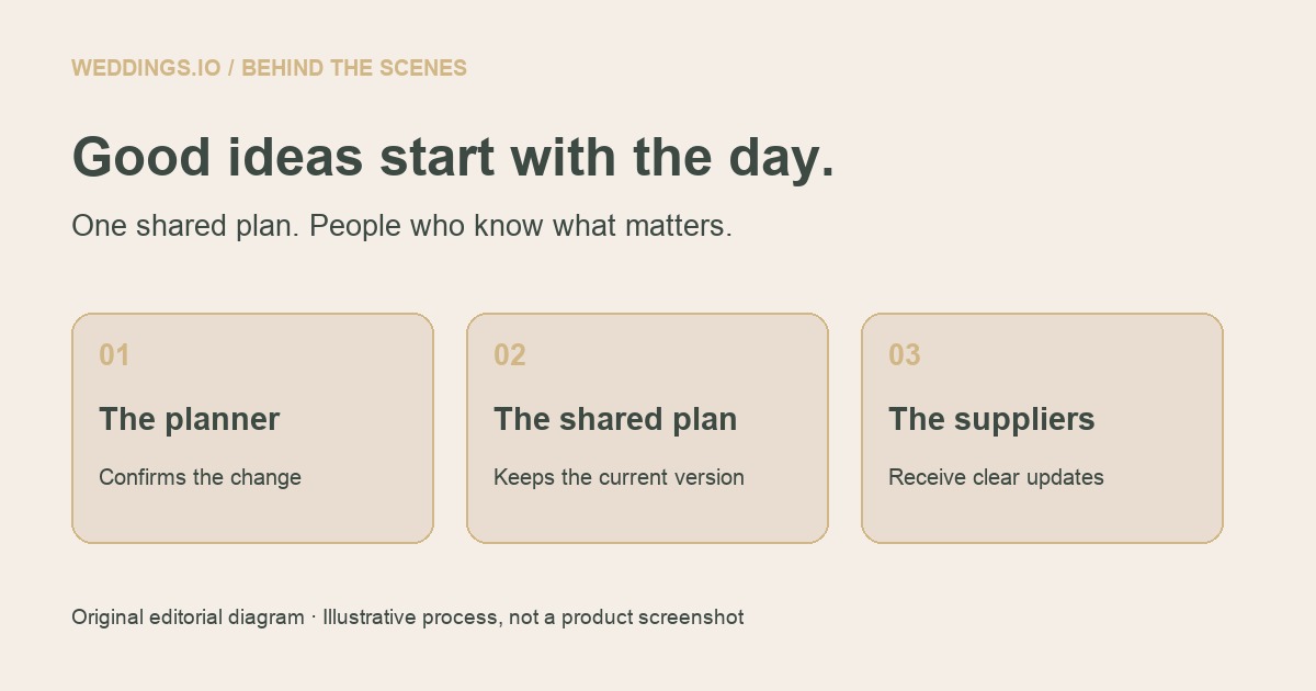 A planner confirms a change, a shared plan keeps the current version, and suppliers receive clear updates.