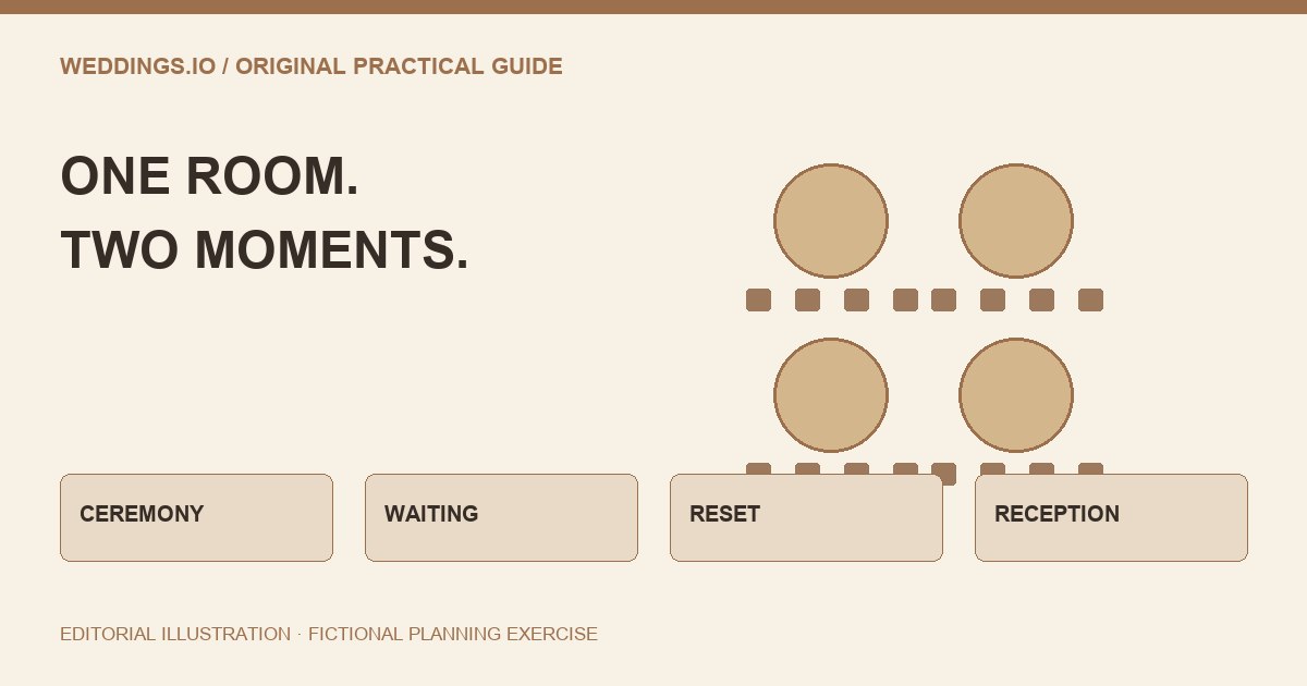 Original Weddings.io diagram illustrating ceremony, guest waiting area and reception reset