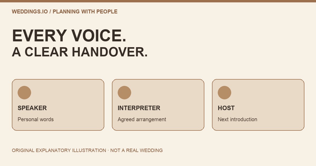 Original diagram of a wedding speech moving from speaker to interpreter to host